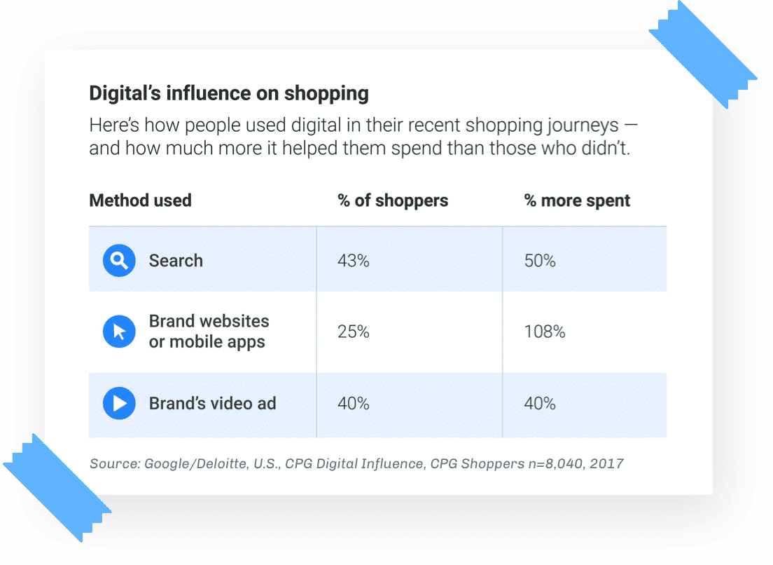 digital influence on shopping